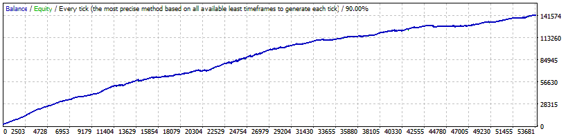 Forex Diamond EA Backtest Results on GBPUSD currency pair