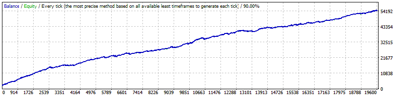 Forex Diamond EA Backtest Results on USDJPY currency pair