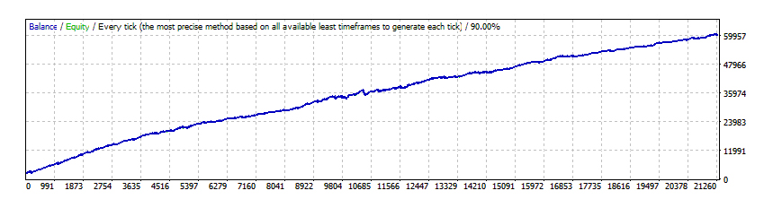 Forex Diamond EA - EURUSD backtest with Fixed Lots