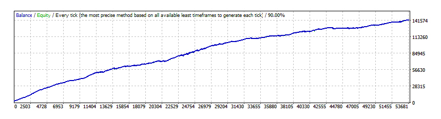 Review Forex Diamond EA - GBPUSD backtest with Fixed Lots