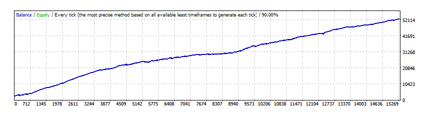 Forex Diamond EA - USDCHF backtest with Fixed Lots