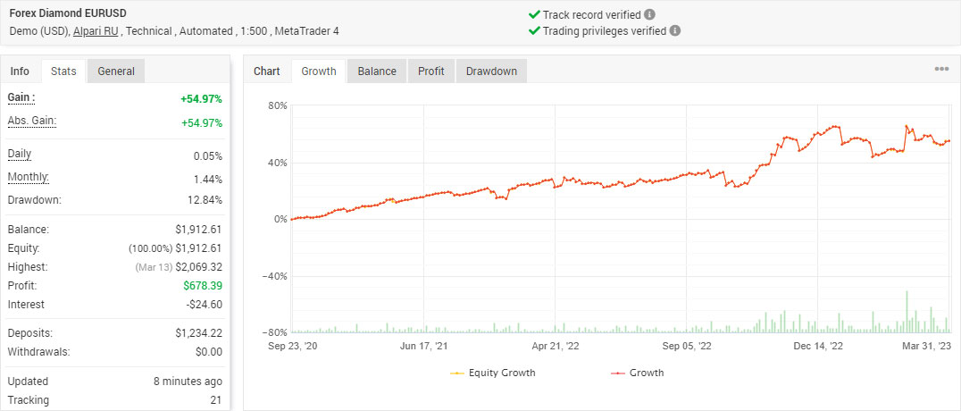 Forex Diamond EA - EURUSD account