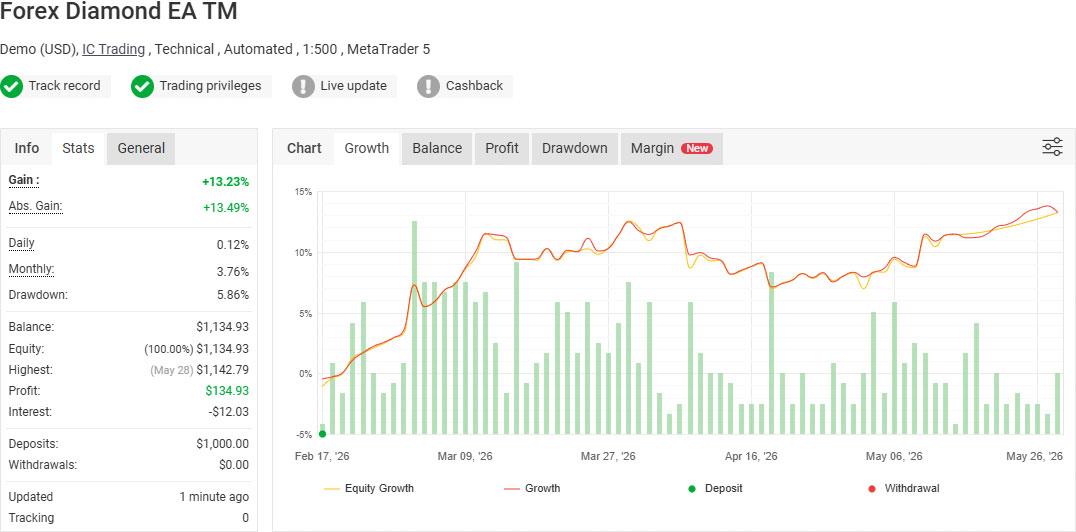 Forex Diamond EA TM - Fully Verified LIVE Performance on MetaTrader 5